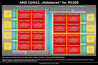 (Nutzer-erstelltes) AMD "Aldebaran" Block-Diagramm (by Locuza)